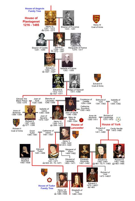 tudor e plantageneti schema|first plantagenet monarch.